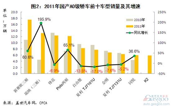 A0级 瑞纳 锋范 新赛欧