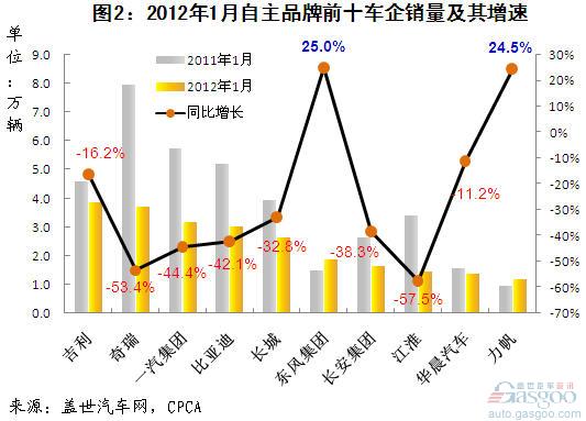 自主品牌 吉利 奇瑞 比亚迪 江淮