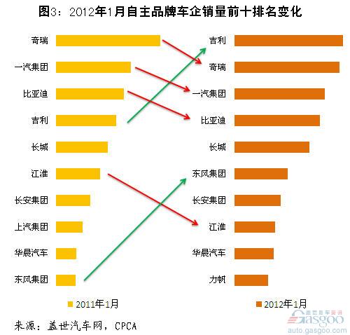 自主品牌 吉利 奇瑞 比亚迪 江淮