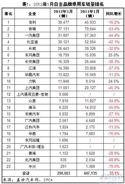 自主品牌 吉利 奇瑞 比亚迪 江淮