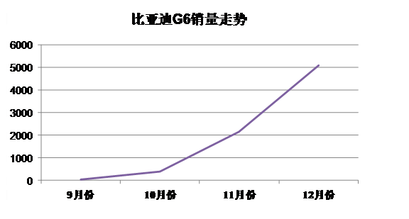 春节 比亚迪G6  TI动力