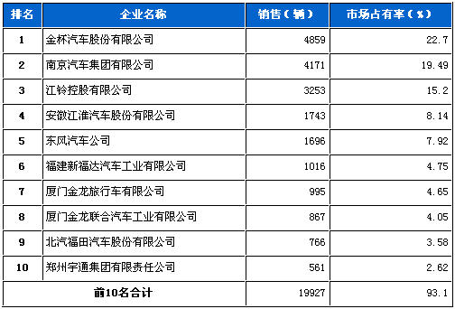 轻型 客车企业 销量前十