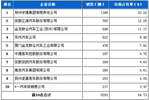 中型 客车企业 销量前十