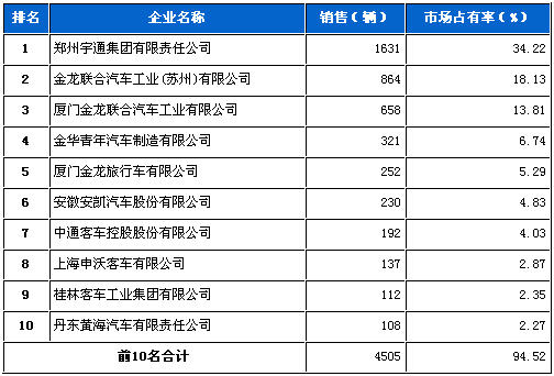 大型 客车企业 销量前十