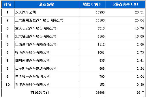 微型 载货车企 销量前十