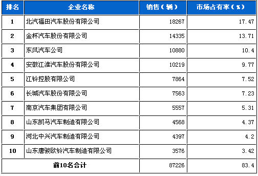 轻型 载货车企 销量前十