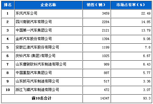 中型 载货车企 销量前十