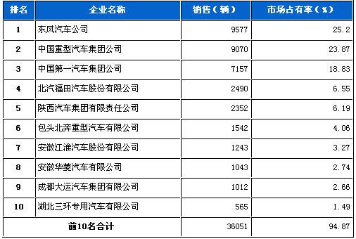 重型 载货车企 销量前十