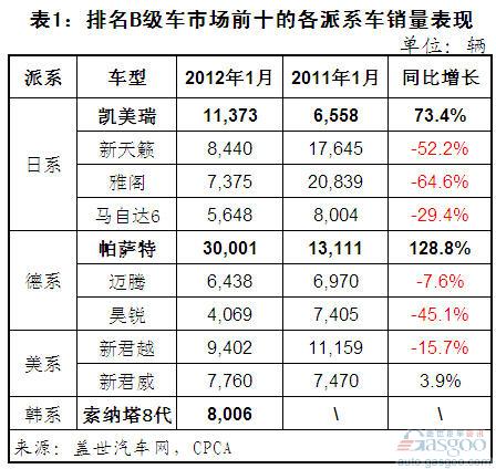 B级车 凯美瑞 雅阁 新天籁 帕萨特