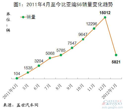 SUV 销量分析 途观 哈弗H系列 S6