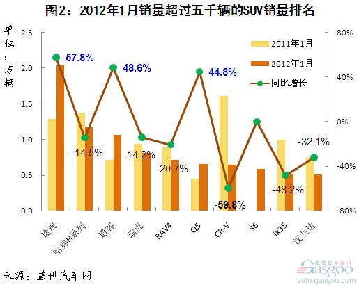 SUV 销量分析 途观 哈弗H系列 S6