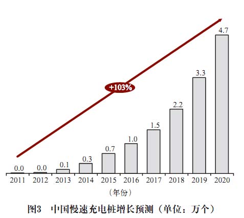 电池 充电 电动汽车