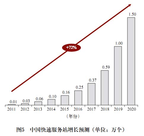 电池 充电 电动汽车