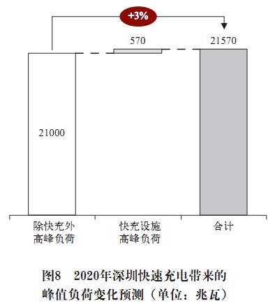 电池 充电 电动汽车