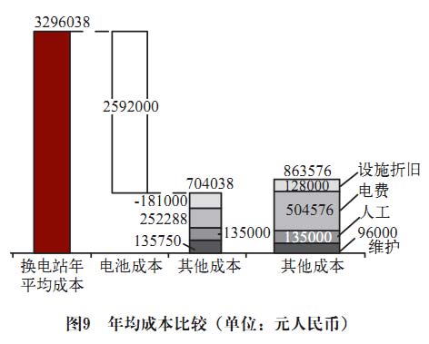 电池 充电 电动汽车