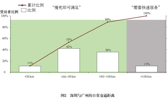 电池 充电 电动汽车