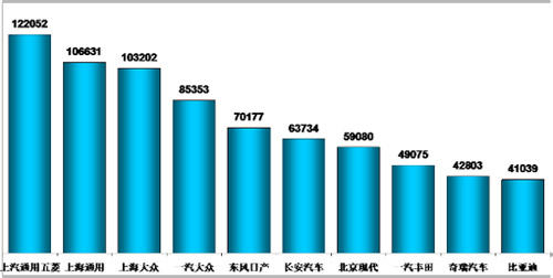 乘用车 产量表 油价补贴