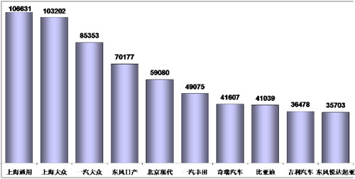 乘用车 产量表 油价补贴