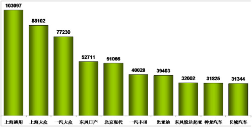 乘用车 产量表 油价补贴