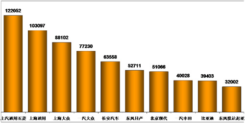 乘用车 产量表 油价补贴