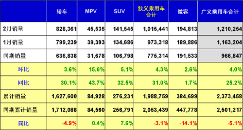 乘用车 产量表 油价补贴