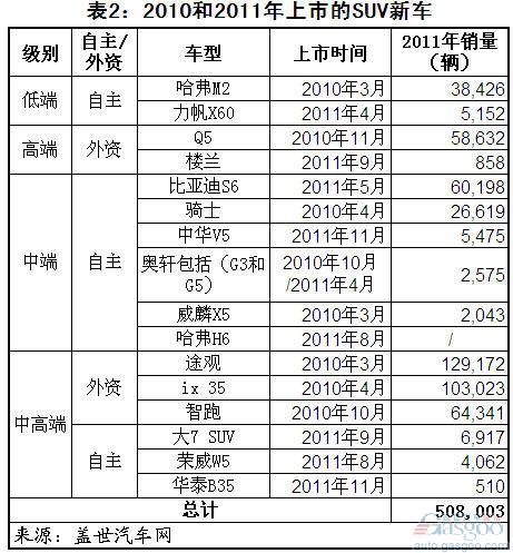 新车 分析 哈弗H6 途观 CC