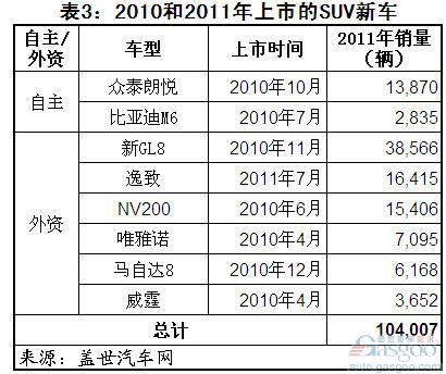 新车 分析 哈弗H6 途观 CC