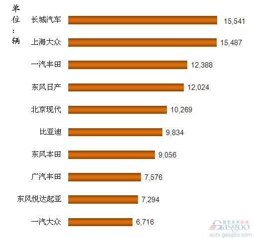 SUV企业 销量排行 Top10