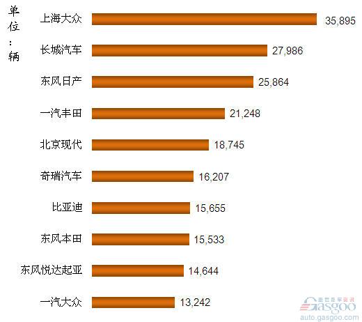 SUV 企业 销量排行 Top10