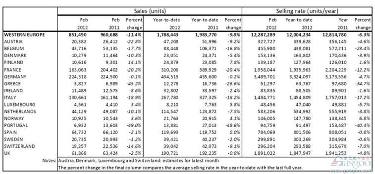 2月 西欧 新车销量