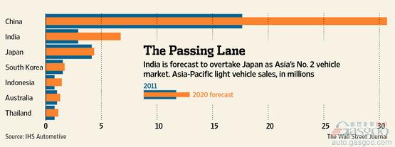 汽车 销量 IHS 2016 2020 中国 印度 日本