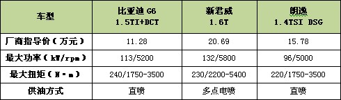 车市 B级车 比亚迪G6