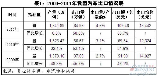 汽车出口量 乘用车 商用车