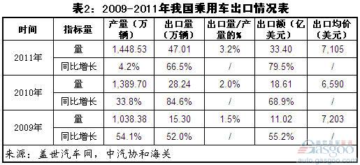 汽车出口量 乘用车 商用车