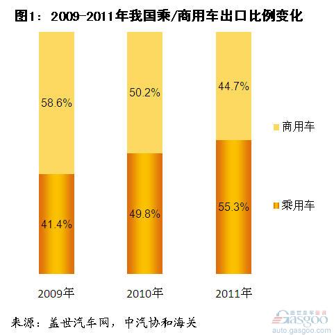 汽车出口量 乘用车 商用车