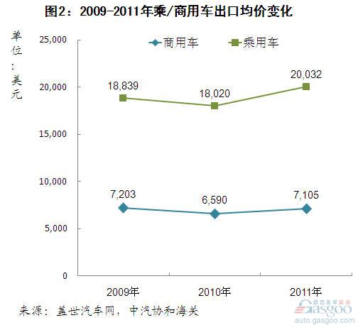 汽车出口量 乘用车 商用车