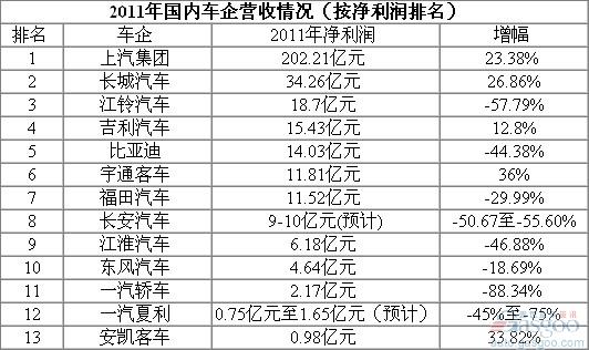 国内主流上市车企2011年营收情况一览