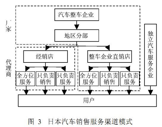 国内外汽车4S店发展模式研究_汽车资讯_盖世