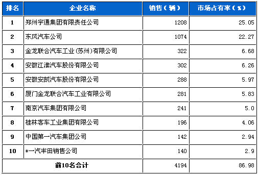 中型客车 企业销量 前十统计