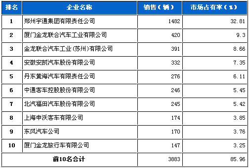 大型客车 企业销量 前十统计