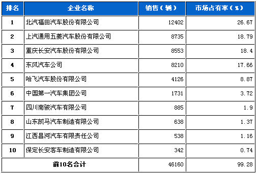 微型载货 车企销量 前十统计