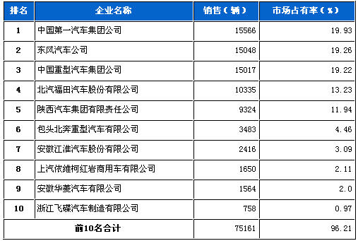 重型 载货车企 销量前十