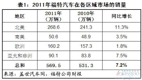 福特 全球销量结构 利润 北美 亚太