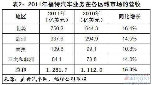 福特 全球销量结构 利润 北美 亚太