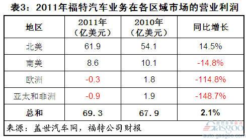 福特 全球销量结构 利润 北美 亚太