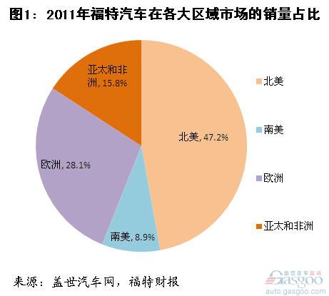 福特汽车2011年全球销量结构和利润分析