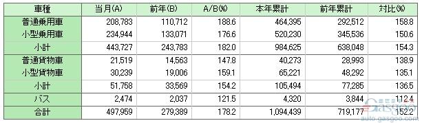 日本 3月 汽车销量