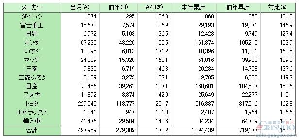 日本 3月 汽车销量