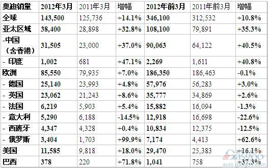 奥迪 销量 中国 全球 增长 市场