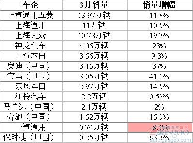 3月份 车企销量 奥迪